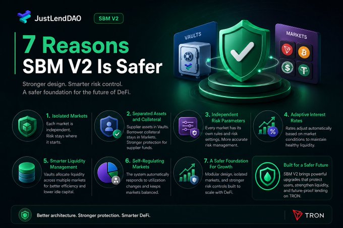 A promotional infographic for JustLendDAO titled '7 Reasons SBM V2 Is Safer,' listing features like Isolated Markets, Separated Assets, and Adaptive Interest Rates, with the TRON logo at the bottom.