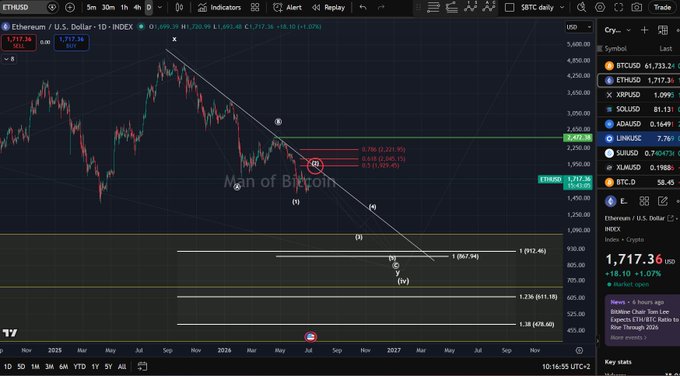 A TradingView daily chart of Ethereum (ETHUSD) at $1,717.36 shows a descending trendline resistance with a potential wave-(2) bounce underway, with key Fibonacci levels marked at $1,929, $1,949, and $2,221. The image directly supports the post's bearish thesis by visually highlighting the critical $1,929 resistance zone where the descending trendline converges.