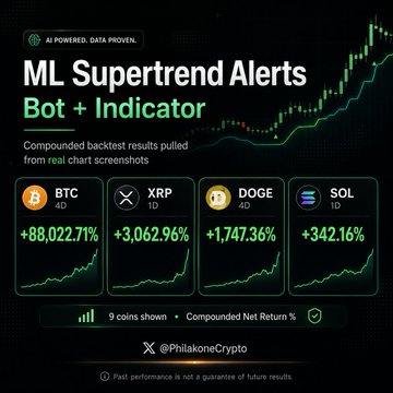 A promotional graphic for the "ML Supertrend Alerts Bot + Indicator" by @PhilakoneCrypto, displaying backtested compounded net return percentages for BTC (+88,022.71%), XRP (+3,062.96%), DOGE (+1,747.36%), and SOL (+342.16%), showing upward green chart trends that visually support the claim of catching major crypto trend shifts.