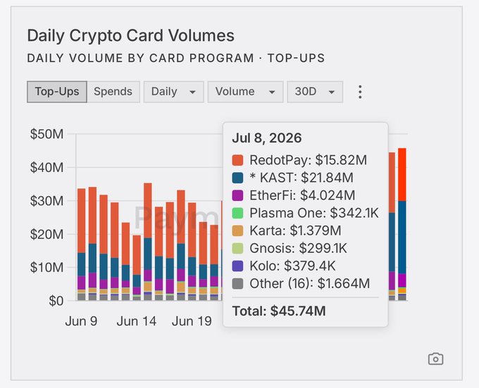 A bar chart titled "Daily Crypto Card Volumes" shows top-ups across card programs, with a July 8, 2026 tooltip highlighting KAST at $21.84M and RedotPay at $15.82M, totaling $45.74M for the day—supporting the post's claim about KAST's rise in the crypto card sector.