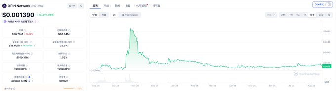 A CoinMarketCap chart for XPN Network (XPN) shows the token trading at $0.001390 with a +152.33% daily gain, illustrating a sharp post-listing spike followed by a steep decline in late November, consistent with the described pattern of pumps followed by harvest dumps.