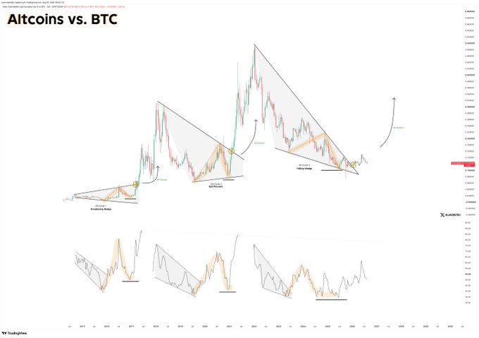 The image displays a technical analysis chart titled "Altcoins vs. BTC," showing a candlestick price chart with three annotated triangular wedge patterns—labeled "Broadening Wedge," "Ascending Triangle & Bull Pennant," and "HTF Rising & Falling Wedge"—alongside corresponding oscillator indicators below, with a large upward arrow suggesting a major breakout. The chart, sourced from X and TradingView, visually supports the post's thesis that altcoins are consolidating in bullish technical patterns against Bitcoin, potentially setting up for an explosive "alt-season."