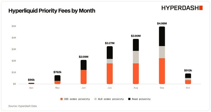A bar chart titled "Hyperliquid Priority Fees by Month" from Hyperdash shows monthly fees growing from $96k in April to $4.98M in September, then dropping to $913k in October.