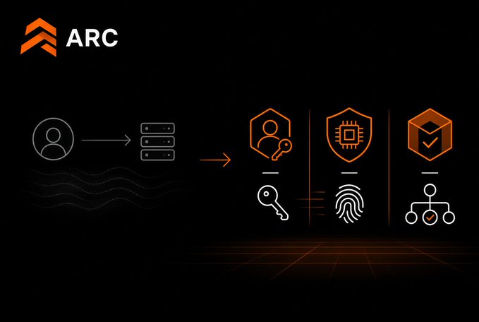 A dark-themed infographic for 'ARC' showing a flow from a user to servers, then transforming into icons representing identity, security, and verified data.