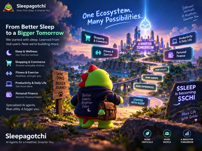 A promotional image for 'Sleepagotchi' featuring a green dinosaur mascot in a hoodie and backpack, with text including 'One Ecosystem. Many Possibilities.', 'Sleep & Wellness', 'Shopping & Commerce', 'Fitness & Exercise', 'Productivity & Daily Life', and 'Personal Finance'.