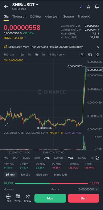 A Binance mobile app screenshot showing the SHIB/USDT (Shiba Inu) trading pair surging dramatically, with the price at 0.00000558 (+33.17% in 24h) and news noting "SHIB Rises More Than 26% and Hits $0.00000113 Intraday," visually confirming the post's surprise about Shiba Inu's unexpected price spike.