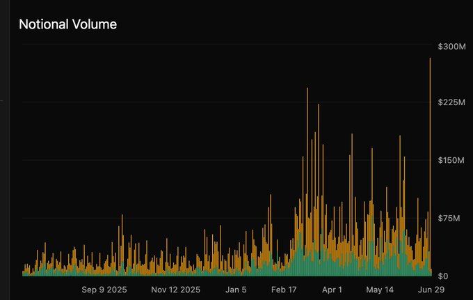 A bar chart titled 'Notional Volume' displays trading volume from approximately September 2025 to June 29, with values ranging from $0 to $300M, showing orange and green bars with peaks reaching above $225M in early months and a final spike near $300M.