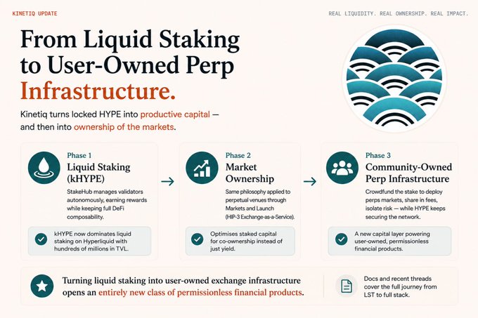 KINETIQ UPDATE promotional graphic titled 'From Liquid Staking to User-Owned Perp Infrastructure', outlining a three-phase roadmap: Phase 1 Liquid Staking (kHYPE), Phase 2 Market Ownership, and Phase 3 Community-Owned Perp Infrastructure.