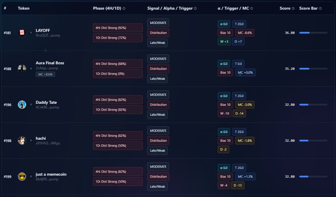 A trading dashboard displaying token information with columns for Phase (4H/1D), Signal/Alpha/Trigger, MC/Trigger values, and Score, listing tokens like LAYOFF, Aura Final Boss, Daddy Tate, and hachi.