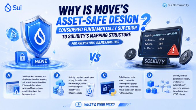 The image is a Sui Community infographic titled "Why is Move's Asset-Safe Design Considered Fundamentally Superior to Solidity's Mapping Structure for Preventing Vulnerabilities?" It uses a "Move vs Solidity" comparison format, displaying a blue shield labeled "MOVE" on the left and a Solidity screen showing mapping data with an Ethereum logo on the right, followed by multiple-choice answer options (A-D) explaining how Move enforces asset integrity at the language level rather than depending on off-chain storage like Solidity.