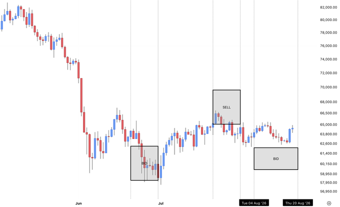 The image shows a candlestick chart of Bitcoin ($BTC) declining from ~$82,000 in June through July and into August 2026, with price consolidating in the $58,000–$66,000 range. Two highlighted zones are marked: a "SELL" zone around $65,000–$69,000 and a "BID" zone around $59,000–$62,000, illustrating the post's reference to a Bitcoin bid zone that was front-run ahead of a potential bottom formation.