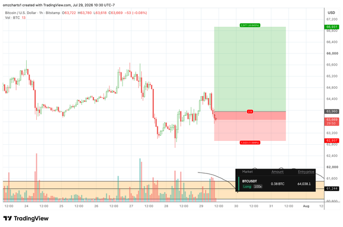 A TradingView 1-hour Bitcoin (BTC/USD) chart from Bitstamp shows a long position setup with entry at $64,038.10 and 0.38 BTC size, targeting an upside of $2,876.40 (4.5%) at $66,914.50 with a stop-loss below $63,245, reflecting the trader's added bullish exposure on BTC.
