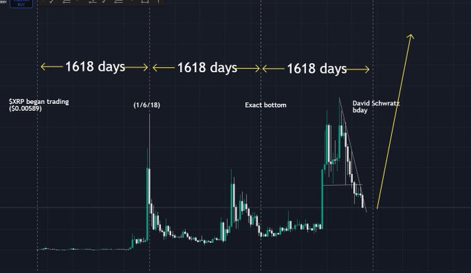 The image shows an $XRP trading chart using 1-day candles, annotated to display three consecutive "1618 days" intervals marking January 6, 2018, an "Exact bottom," and a "David Schwartz bday," with a price annotation noting "$XRP began trading ($0.00589)."

The fractal attempts to align XRP's price cycles using Fibonacci-based 1,618-day intervals from cherry-picked reference points, but as the caption notes, it omits the 2020 cycle lows and selectively anchors key dates to fit the thesis rather than reflecting all meaningful historical price action.