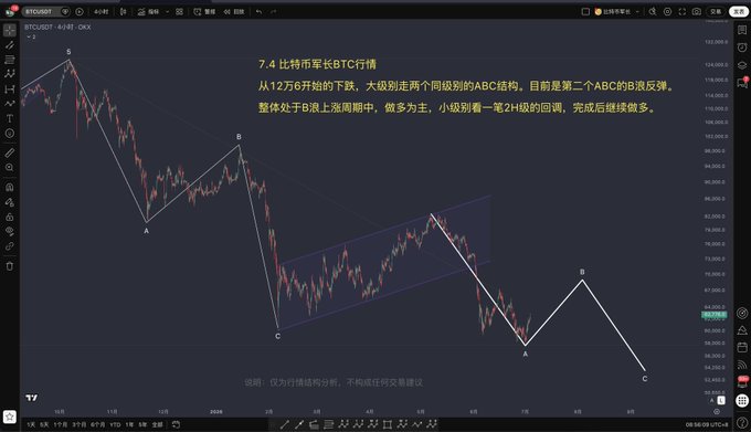 A TradingView BTC/USD chart screenshot with Chinese text analyzing Bitcoin's price action, showing ABC correction patterns on a 4-hour timeframe.