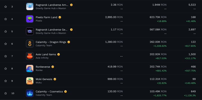 A cryptocurrency listing shows various digital assets and tokens including 'Ragnarok Landverse', 'Pixels Farm Land', 'Calamity', 'Axie Land Items', 'Ronkeverse', and 'Moki Genesis' with their prices in RON and percentage changes.