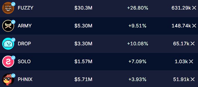 A crypto-token ranking graphic lists FUZZY, ARMY, DROP, SOLO, and PHNIX with market values, percentage changes, and multipliers.