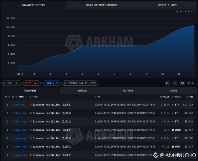 A screenshot of an Arkham Intelligence balance history chart for a wallet, showing a steady increase to over $100M in August 2026, with a transaction list below showing inflows of ETH and WBTC from various Binance hot wallets.