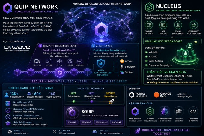 The image presents a detailed infographic about Quip Network that includes both text and various symbols representing different aspects of their project. The infographic highlights the network's focus on combining Proof-of-Useful-Work (PoUW) with quantum computing, utilizing the computing power of the quantum processor to solve real-world problems, such as AI, logistics, finance, and more. It emphasizes that they are not just engaging in hash mining for no reason but rather using their project's resources to address pressing issues in various industries. The infographic also mentions other projects related to Quantum Computing, including Quantum Cryptography (QC) and Quantum Cryptography Hashing (QCH).