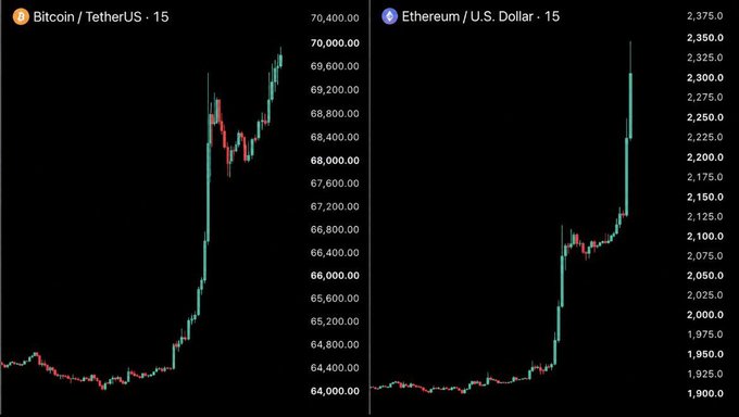 The image displays two side-by-side 15-minute candlestick charts: Bitcoin/TetherUS on the left showing a sharp rally peaking near $70,400, and Ethereum/U.S. Dollar on the right surging to approximately $2,350, visually confirming the headlines that BTC crossed $70,000 and ETH reclaimed the $2,300 level.