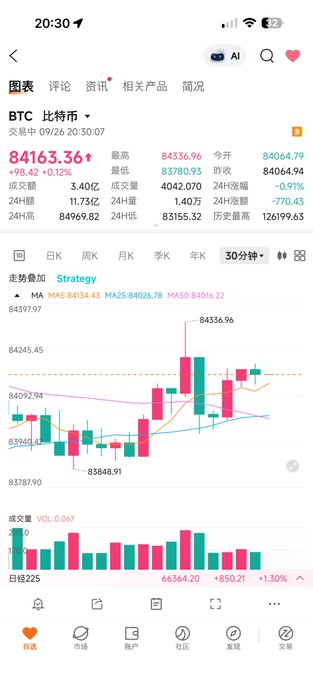 A mobile screenshot of a trading app showing Bitcoin (BTC) chart data with a current price of 84163.36, up 0.12%, displayed on September 26, 20:30:07.