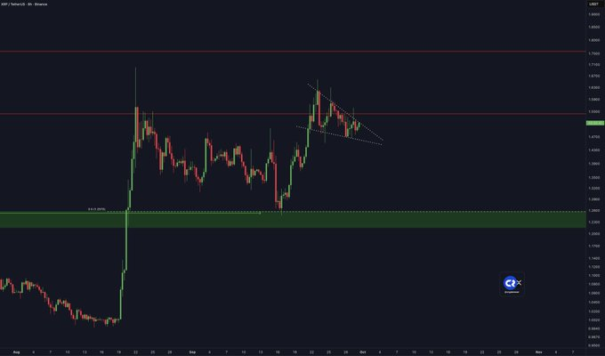 A financial chart for XRP/Tether on Binance showing candlestick price action with a descending trendline pattern marked in white.