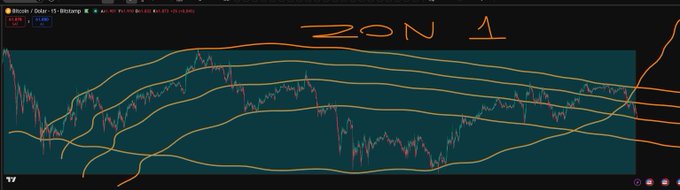 A Bitcoin/USD price chart on TradingView showing a 'ZON 1' annotation with multiple colored trend lines and channels marked on the candlestick chart.
