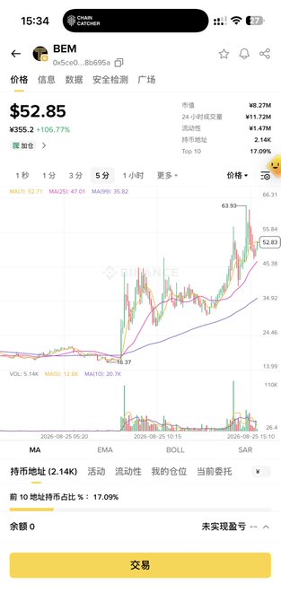 A cryptocurrency trading app screenshot shows the price chart for token 'BEM' at $52.85, up 106.77%, with candlestick charts and various trading indicators.