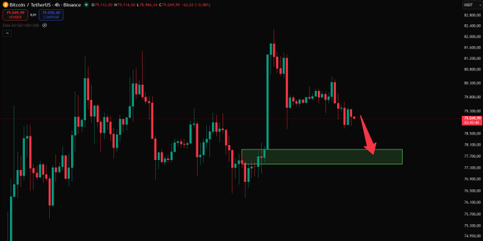 A Bitcoin/USDT 4-hour chart on Binance shows BTC trading at $79,009.99 with a projected downward move (indicated by a red arrow) toward a highlighted green support zone between approximately $77,000 and $78,000, aligning with the post's call for a dip into a long liquidation cluster at 50X-100X leverage levels before a potential rally.