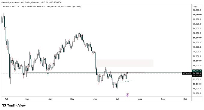 A TradingView daily candlestick chart of BTCUSDT shows price consolidating around $64,870 after a sharp drop from May's ~$84,000 high, with a highlighted supply zone near $68,000–$70,000 reinforcing the post's view that bulls may need to defend $62K–$61K support unless a lower-timeframe structure shift occurs.