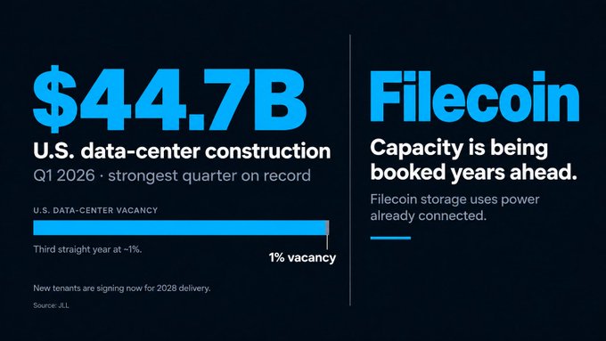This image highlights the unprecedented $44.7B in U.S. data-center construction spending in Q1 2026 (the strongest quarter on record per JLL) alongside 1% vacancy for a third straight year, with new tenants already signing for 2028 delivery. It positions Filecoin as a timely solution by noting its storage utilizes "power already connected"—a key advantage amid the capacity crunch where traditional data centers are fully booked years in advance.