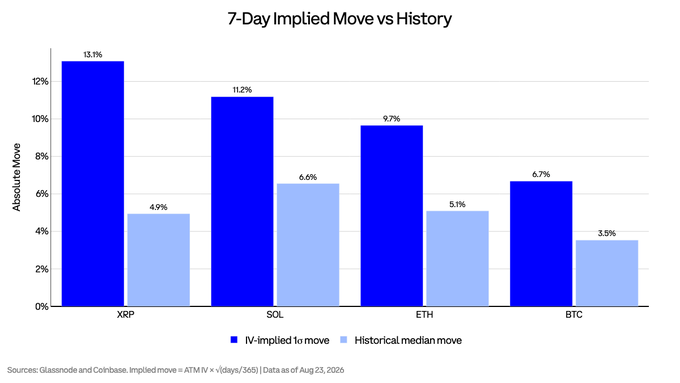 This bar chart titled "7-Day Implied Move vs History" compares the IV-implied move (dark blue) to the historical median move (light blue) over a 7-day period for four cryptocurrencies: XRP (13.1% vs 4.9%), SOL (11.2% vs 6.6%), ETH (9.7% vs 5.1%), and BTC (6.7% vs 3.5%), illustrating that options are pricing in significantly larger moves than historical medians, with XRP showing the widest premium at roughly 2.65× its typical 7-day move.