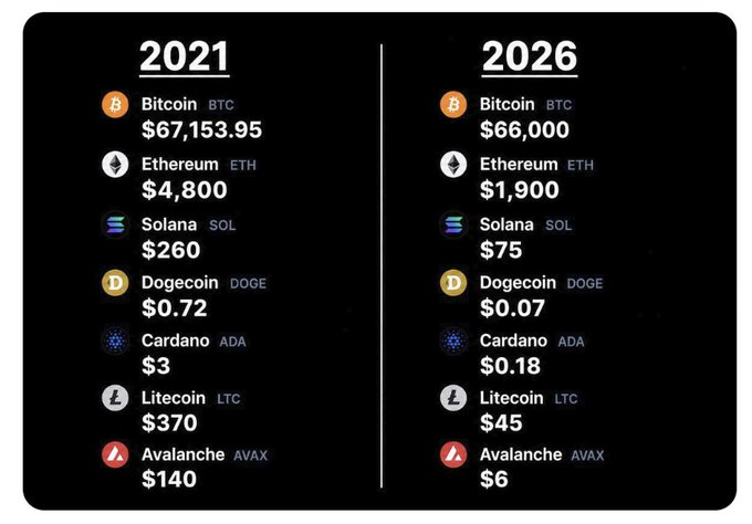 A side-by-side cryptocurrency price comparison chart between 2021 and 2026, listing Bitcoin ($67,153.95 vs $66,000), Ethereum ($4,800 vs $1,900), Solana ($260 vs $75), Dogecoin ($0.72 vs $0.07), Cardano ($3 vs $0.18), Litecoin ($370 vs $45), and Avalanche ($140 vs $6).