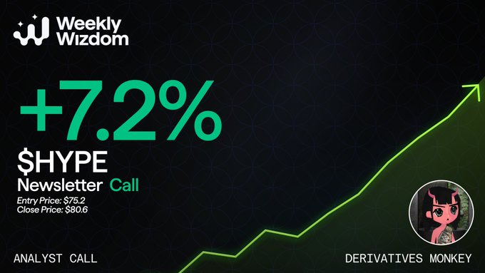 A Weekly Wizdom graphic shows a +7.2% Newsletter Call for $HYPE with Entry Price $75.2 and Close Price $80.6, labeled 'ANALYST CALL' and 'DERIVATIVES MONKEY'.