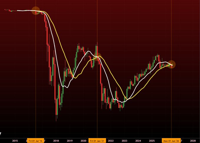 A financial candlestick chart spanning from 2015 to 2028 displays price movements with white and yellow moving average lines overlaid on red and green candles, featuring highlighted peaks at "Fri 01 Jul '16," "Fri 01 Jan '21," and "Mon 01 Jun 21," illustrating the multi-cycle bull and bear market pattern referenced in the post about altcoins and Ethereum's potential outperformance versus Bitcoin over the coming years.