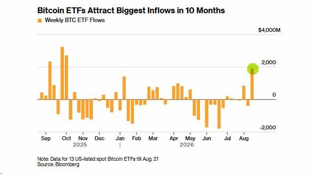 The chart titled "Bitcoin ETFs Attract Biggest Inflows in 10 Months" displays weekly BTC ETF flows from September 2025 through August 2026, with the most recent week (highlighted by a green circle) showing approximately $2 billion in inflows—the highest spike in the 10-month period. Data covers 13 US-listed spot Bitcoin ETFs through August 21, sourced from Bloomberg, visually confirming the post's claim about record-setting inflows into spot #BTC ETFs.