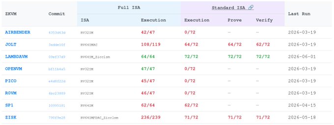 The image shows a table with columns labeled "Full Eth-Act", "Standard IPA", "Last Run", and "Date". The table displays information about the progress of an ethical analysis, including whether or not the organization has met its ISA compliance requirements for the last run. The post mentions that @class_lambda is the first to full eth-act compliance, indicating their achievement in this area.