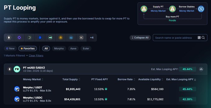 A Pendle PT Looping interface displays the PT reUSD (USDC) market with up to 45.44% max looping APY, where Morpho/USDC offers $11,775,082 in available liquidity at a 7.61% borrow rate—directly supporting the post's claim about $11.8M in borrowable USDC liquidity and 42% looping APY, while highlighting the leverage risk the post warns about.