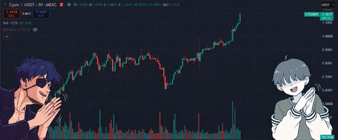 A stock chart for US30 displays a sharp green rally to new highs, flanked by two anime characters—one with a mask clapping, the other winking and clapping enthusiastically.