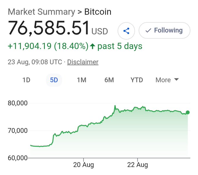A market summary displaying Bitcoin at 76,585.51 USD, up 11,904.19 (18.40%) over the past 5 days, with a green line chart showing the price increase from August 20 to 23.
