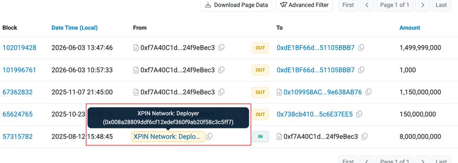 A blockchain explorer table displays transaction records, with a tooltip highlighting "XPIN Network: Deployer (0x008a28809ddf6cf12edef360f9ab20f58c3c5ff7)" linked to an address starting with 0x008a, confirming that the XPIN deployer wallet is the ultimate source of the tokens that eventually flowed to the 0x58B wallet address.