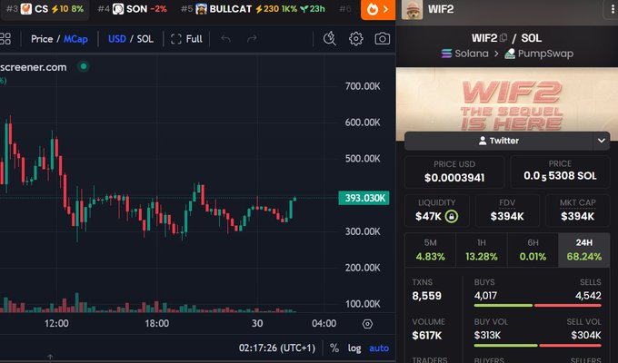 A crypto trading dashboard screener.com showing a price chart for tickers CS, SON, and BULLCAT, with WIF2/SOL token details on the right including price $0.0003941, liquidity $47K, FDV $394K, and market cap $394K.