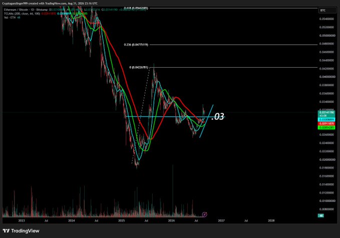 A TradingView chart for Ethereum/Bitcoin (ETH/BTC) on Binance showing significant price decline from late 2023 through 2025, with moving averages and Fibonacci retracement levels marked.