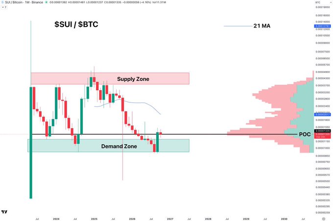 The image shows a monthly candlestick chart of the **SSUI/SBTC** pair (which appears to be SUI/Bitcoin) highlighting a key **Demand Zone** near 0.00001585 BTC, with the Point of Control (POC) marked as a support level the price is currently testing. The chart includes a 21-period moving average, a visible profile volume distribution on the right, and a highlighted **Supply Zone** above, suggesting a bullish accumulation thesis that aligns with the post's claim that the SUI/BTC dip is a strong buying opportunity.