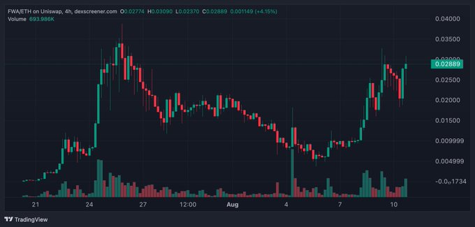 The image shows a 4-hour TradingView candlestick chart for $FWA/ETH on Uniswap, with the token currently priced at 0.02889 and up 4.15% on the day. The chart depicts significant volatility with a major peak around late July followed by a downtrend and an apparent recovery forming in the last few days — illustrating the "popcorn-worthy" price action referenced in the post about $FWA.