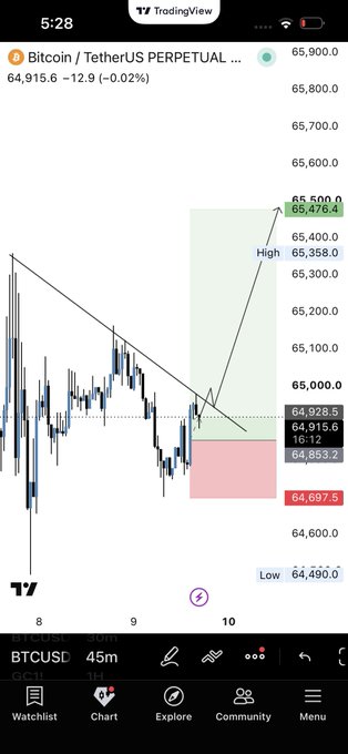 A TradingView chart showing BTCUSDT perpetual futures trading around $64,915, with technical analysis marking a potential breakout setup featuring a descending trendline resistance, a target zone near $65,476, and key levels including a "High" at $64,928 and "Low" at $64,490.