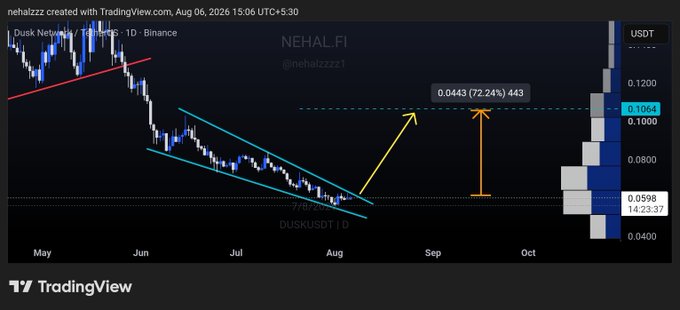 A TradingView chart of $DUSK/USDT (Dusk Network) on Binance shows the price testing a breakout from a multi-month falling channel, with annotations indicating a projected target of $0.1064 (a 72.24% gain) from the current price near $0.0598, supporting the post's call for 70%+ upside potential.