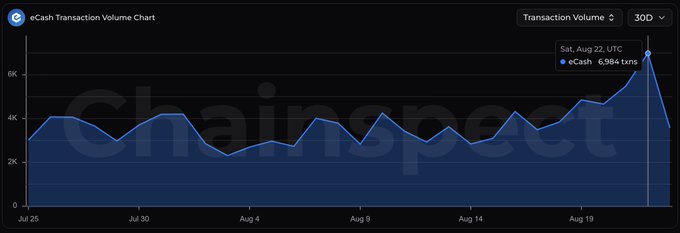 A 'eCash Transaction Volume Chart' from Chainspect shows transaction volume for eCash (XEC) over a 30-day period from late July to late August, with Saturday Aug 22 reaching 6,984 transactions.