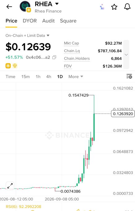 A Binance cryptocurrency chart for RHEA (Rhea Finance) showing a price of $0.12639, up 51.57%, with a market cap of $92.27M and a dramatic price increase visible on the 1D candlestick chart.