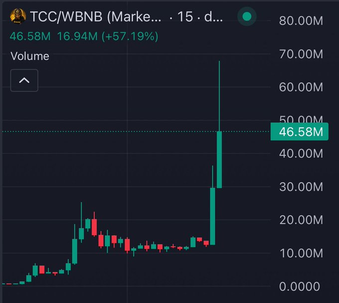 A candlestick chart showing TCC/WBNB trading volume on what appears to be a 15-day timeframe, displaying a dramatic volume spike to 46.58M (up 57.19% from 16.94M) with a massive green candle surging to around 70M—visually capturing the suspicious/explosive trading activity the post is reacting to on the BNB chain.