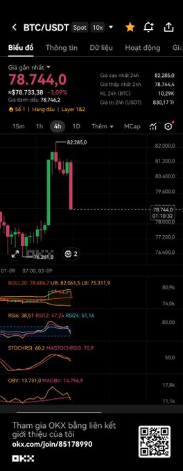 A smartphone screenshot of the OKX app showing the BTC/USDT spot trading chart, with the price at 78,744.0 USDT (-3.09%), displaying candlestick data, RSI (39.51), and other technical indicators in Vietnamese.